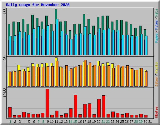 Daily usage for November 2020