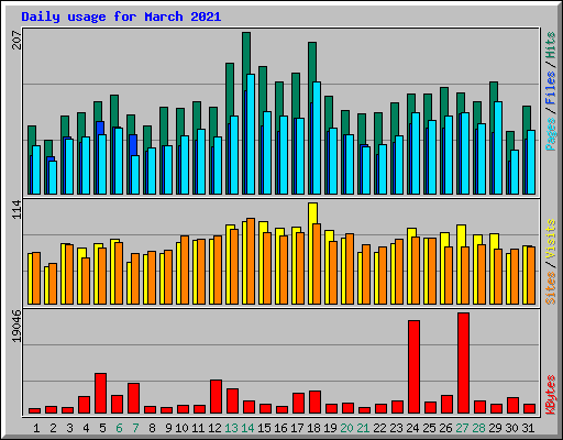 Daily usage for March 2021