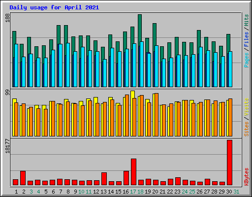 Daily usage for April 2021