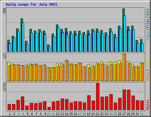 Daily usage for July 2021
