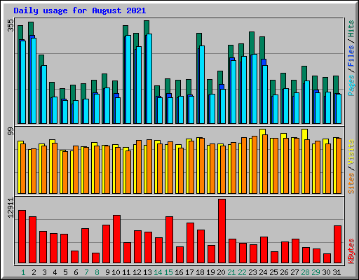 Daily usage for August 2021