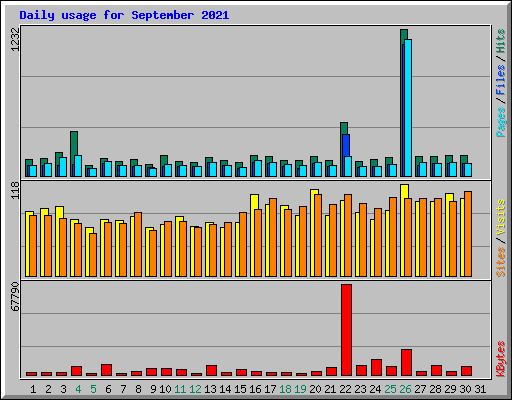Daily usage for September 2021