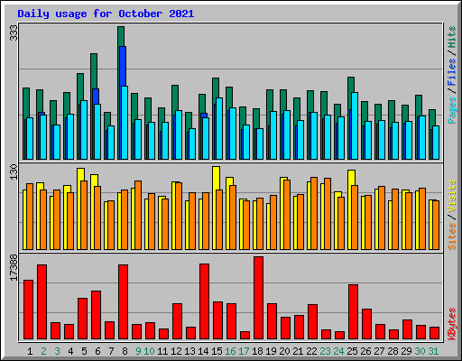 Daily usage for October 2021