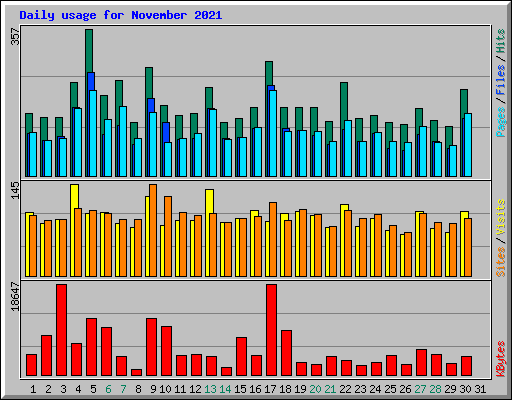 Daily usage for November 2021