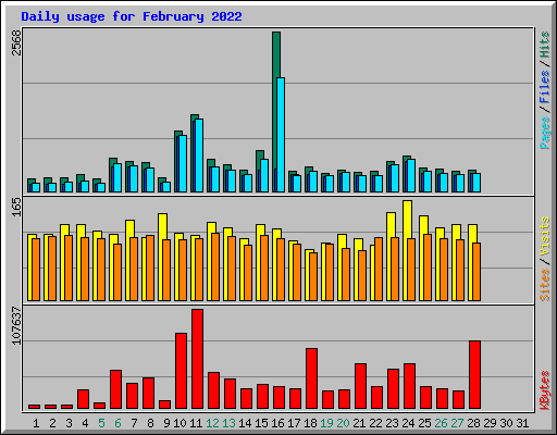 Daily usage for February 2022
