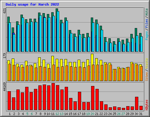 Daily usage for March 2022