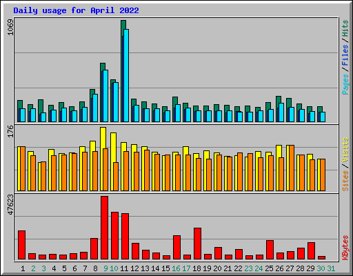 Daily usage for April 2022