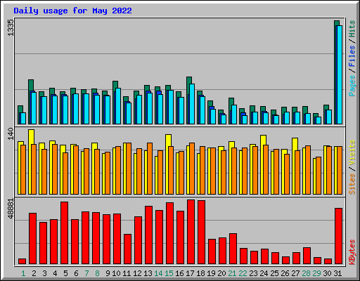 Daily usage for May 2022