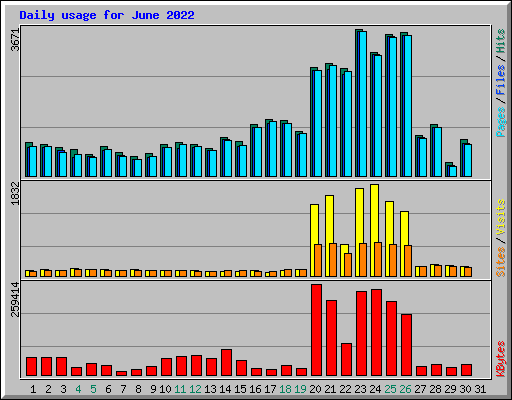 Daily usage for June 2022