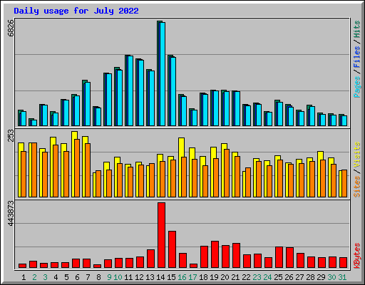 Daily usage for July 2022
