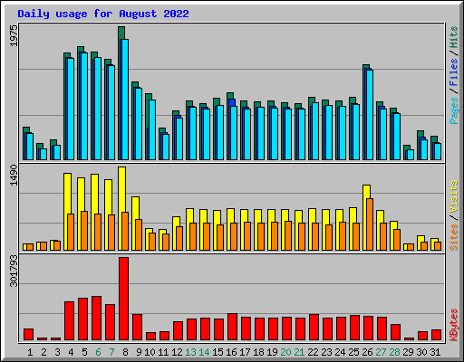 Daily usage for August 2022