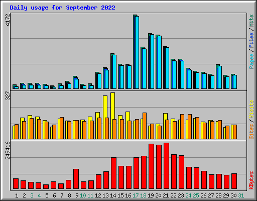 Daily usage for September 2022