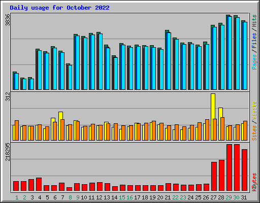 Daily usage for October 2022