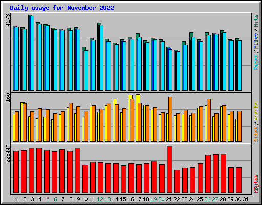 Daily usage for November 2022