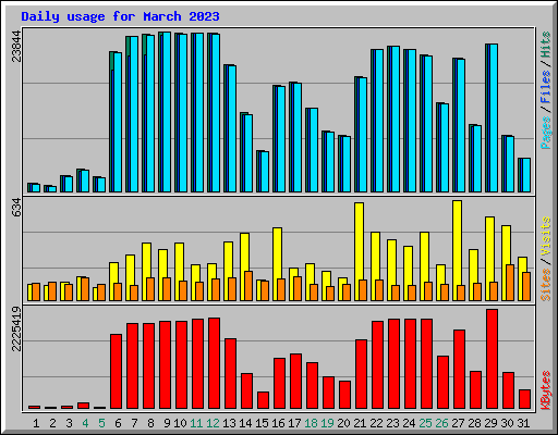 Daily usage for March 2023