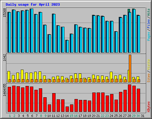 Daily usage for April 2023