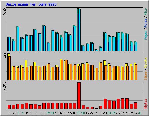 Daily usage for June 2023