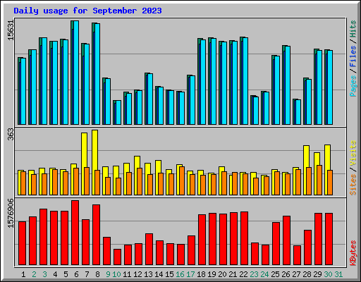 Daily usage for September 2023