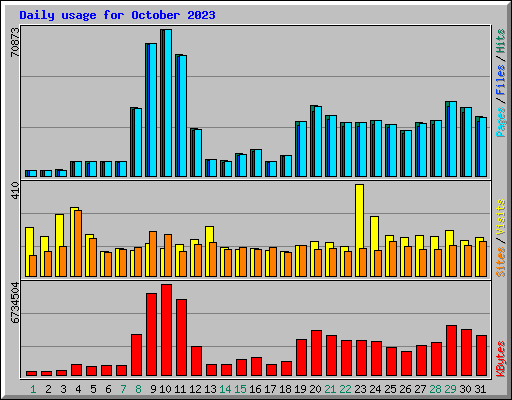 Daily usage for October 2023