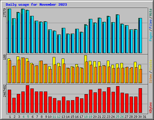 Daily usage for November 2023