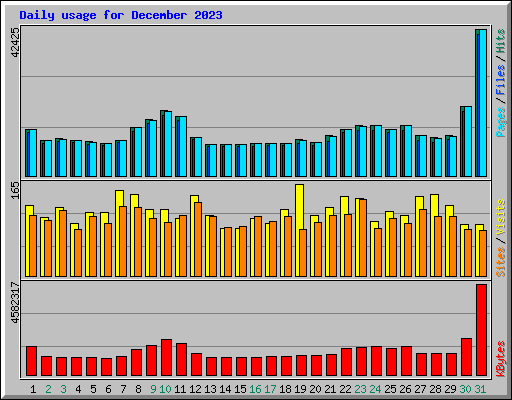 Daily usage for December 2023