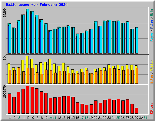 Daily usage for February 2024