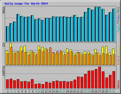 Daily usage for March 2024