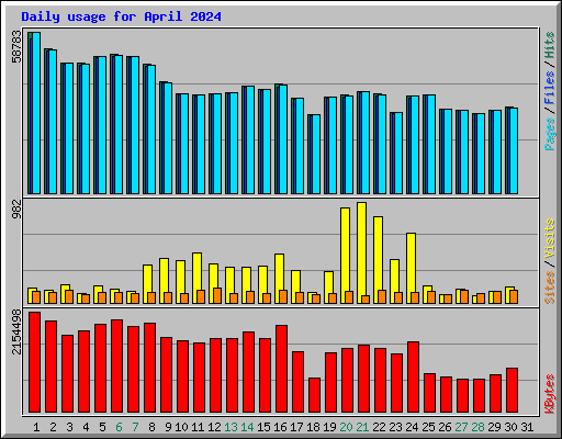 Daily usage for April 2024