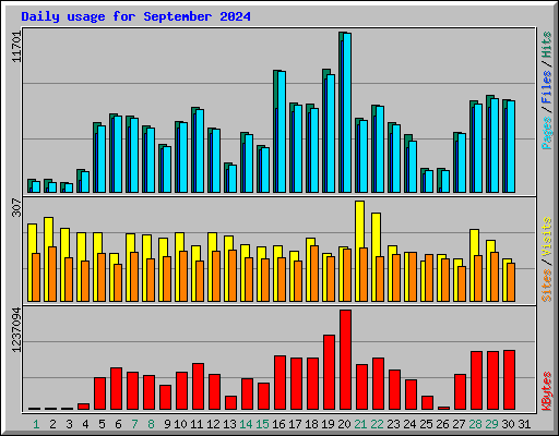 Daily usage for September 2024