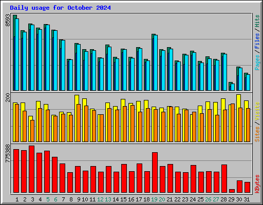 Daily usage for October 2024