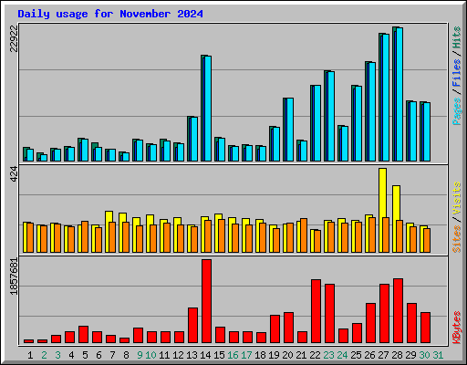 Daily usage for November 2024