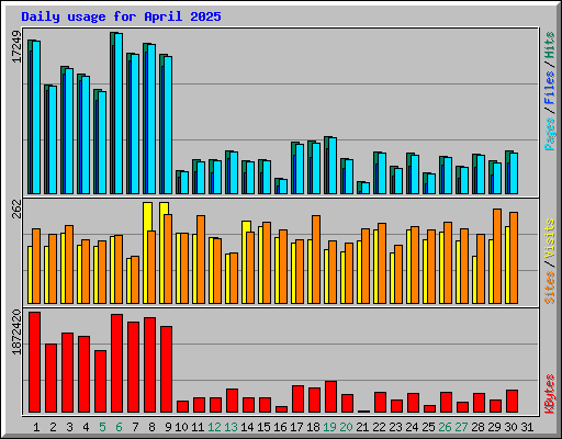Daily usage for April 2025