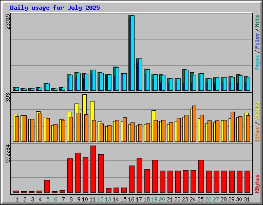 Daily usage for July 2025