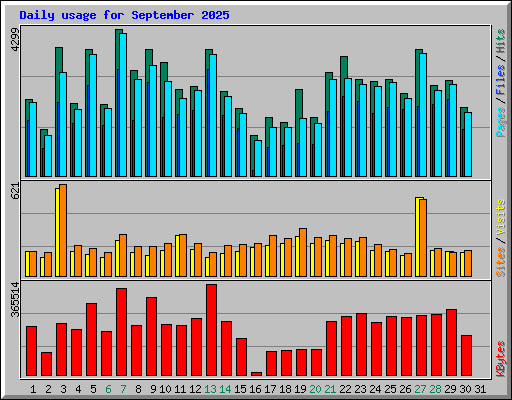 Daily usage for September 2025
