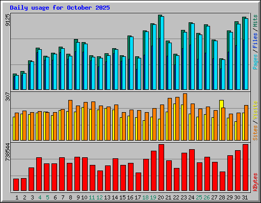 Daily usage for October 2025