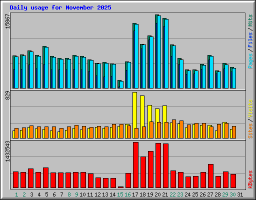 Daily usage for November 2025