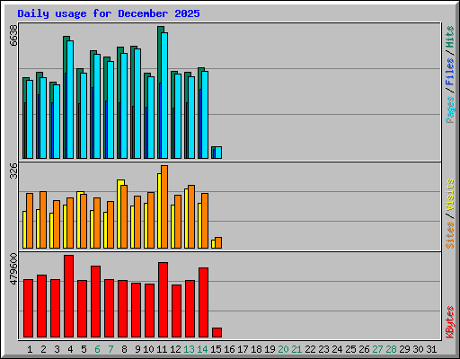 Daily usage for December 2025
