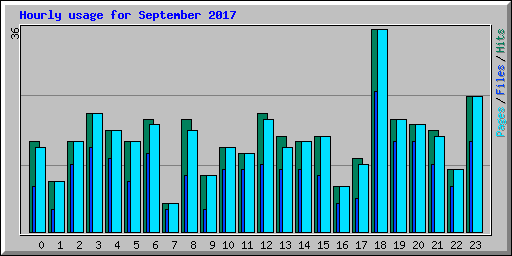 Hourly usage for September 2017