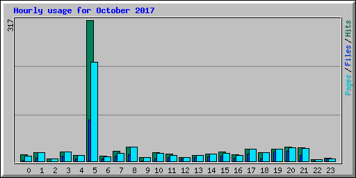 Hourly usage for October 2017