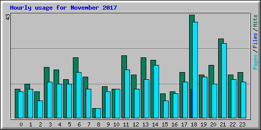 Hourly usage for November 2017
