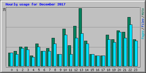 Hourly usage for December 2017