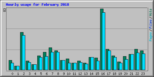 Hourly usage for February 2018