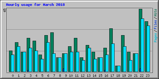 Hourly usage for March 2018