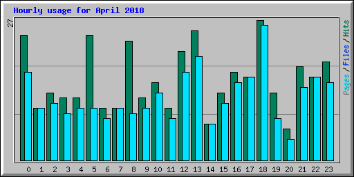 Hourly usage for April 2018