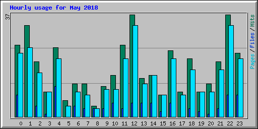 Hourly usage for May 2018