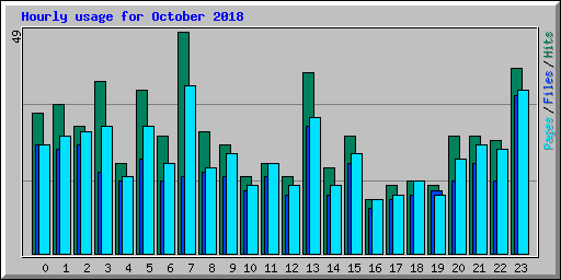 Hourly usage for October 2018