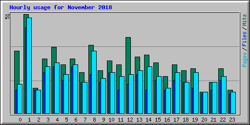 Hourly usage for November 2018