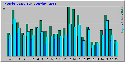 Hourly usage for December 2018