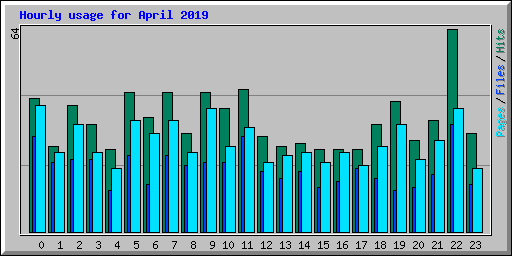 Hourly usage for April 2019