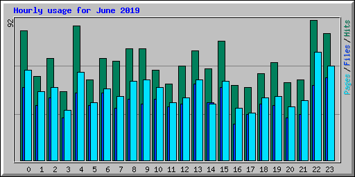 Hourly usage for June 2019